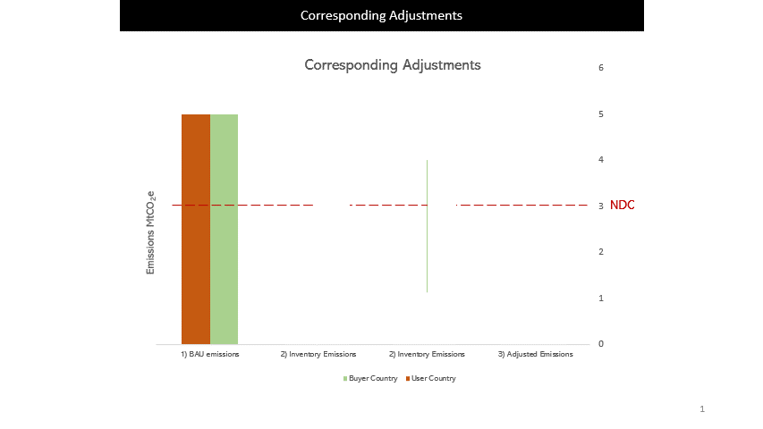 Bar chart titled Corresponding Adjustments showing BAU emissions near 5 MtCO2e with an NDC dashed line at 3.