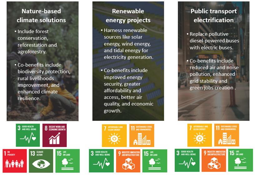 Three-panel infographic on climate solutions: nature-based, renewable energy, and public transport electrification, with UN SDG icons.