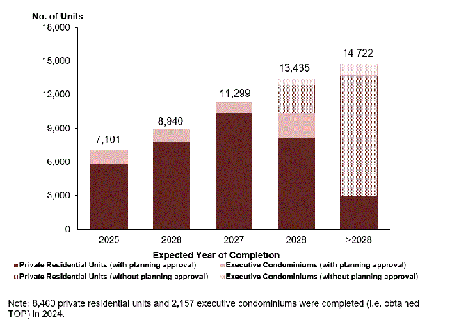 Pipeline supply of private residential units and ECs by expected year of completion