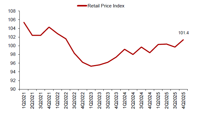 Line chart of retail price index recovering to 101.4 in 4Q2025