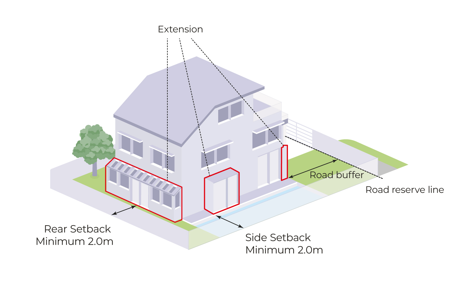 Isometric view of a house showing rear and side setbacks, extension and road buffer.