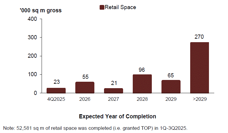 Pipeline supply of retail space