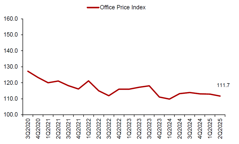 Property Price Index of office space in Central Region