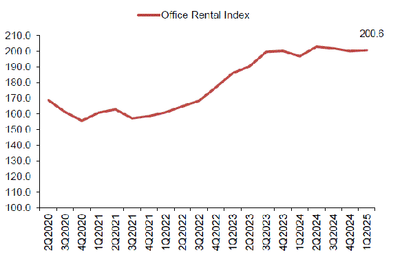 Rental Index of office space in Central Region
