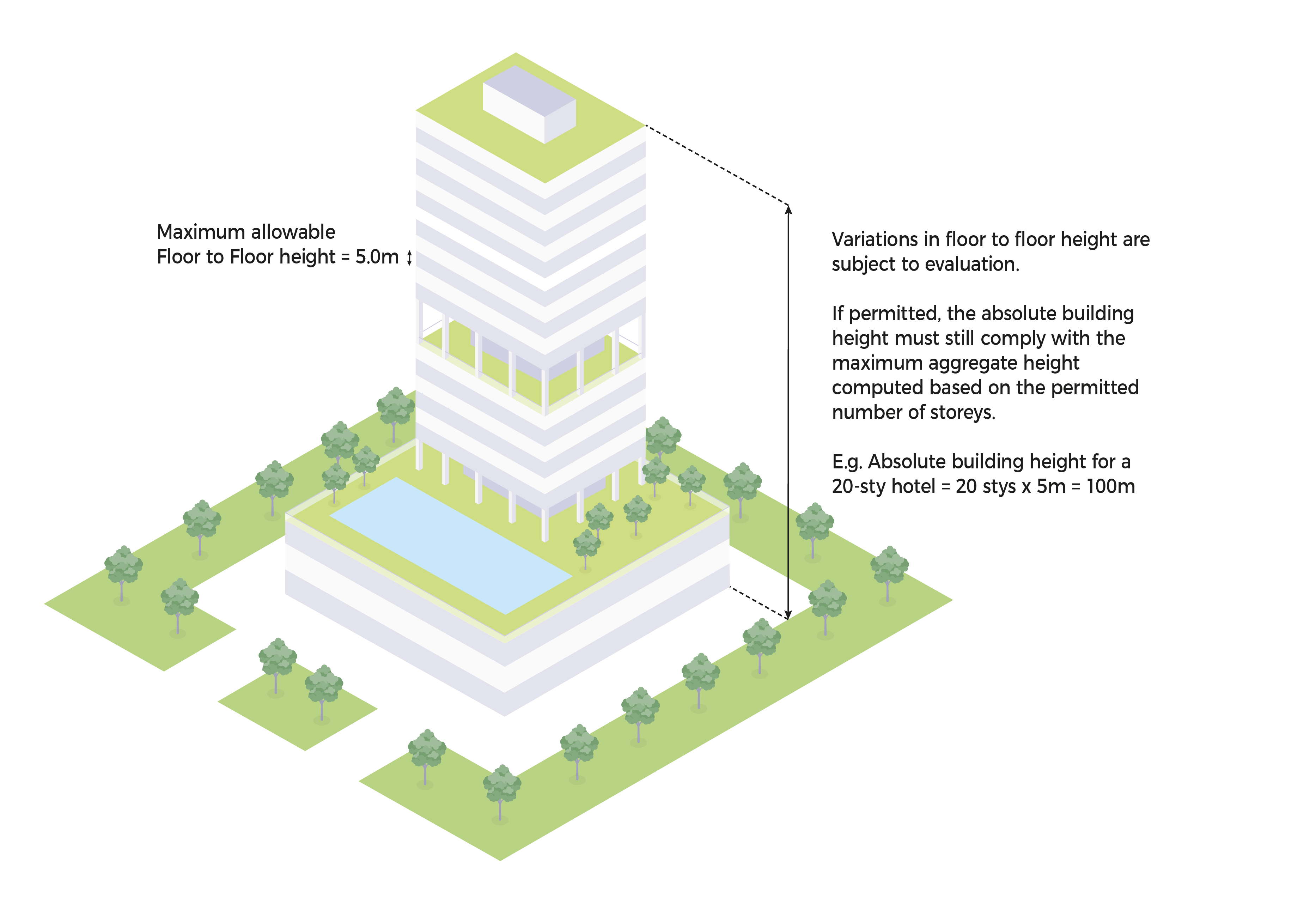Isometric illustration of a multi-story building with green surroundings, illustrating building height regulations.