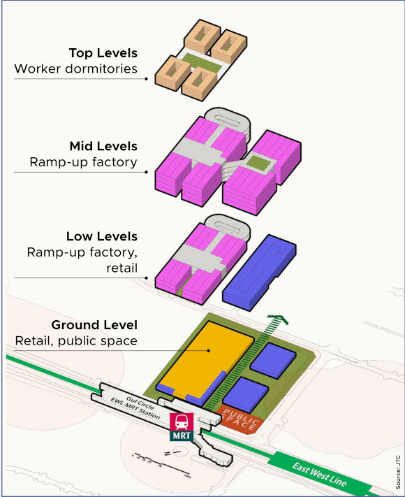 Diagram of building levels, showing worker dorms, ramp-up factory, retail, and public spaces near Gul Circle MRT station.