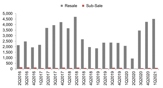 Bar chart showing the number of resale and sub-sale transactions for private residential units (excluding ECs) from 2Q2016 to 1Q2021