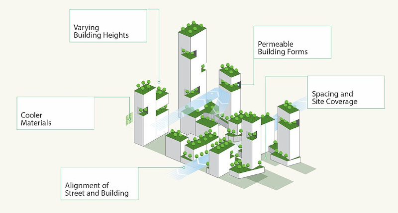 Diagram of a building development using environmentally conscious design aspects such as varying building heights, permeable forms, cooler materials, etc.