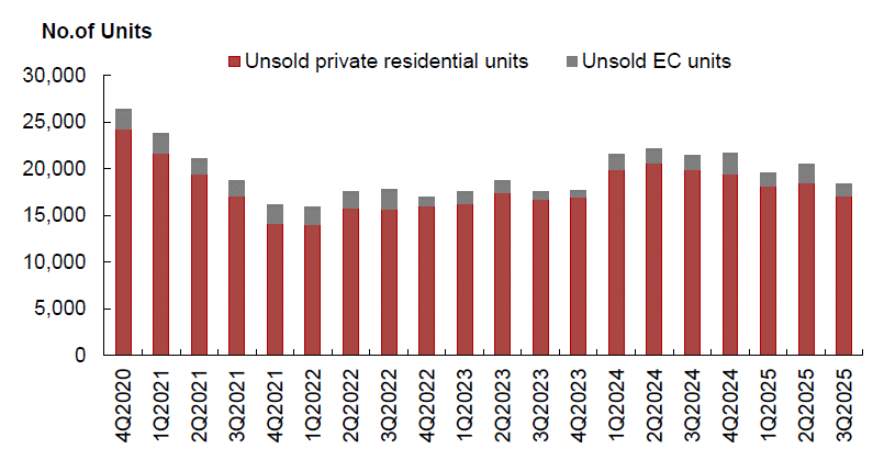 Total number of unsold private residential units in the pipeline