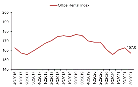 Line chart showing the office rental index from 4Q2016 to 3Q2021, peaking in 2019 before declining to 157.0 in 3Q2021