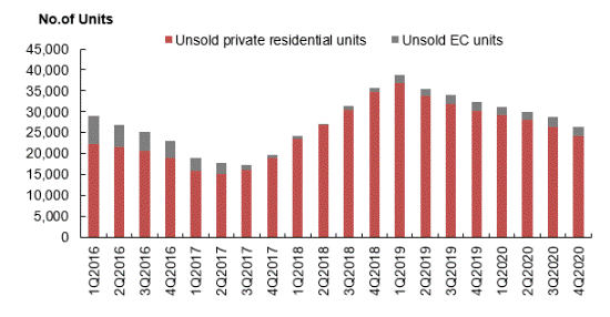 Stacked bar chart showing the quarterly supply of unsold private residential and executive condominium units from 1Q2016 to 4Q2020