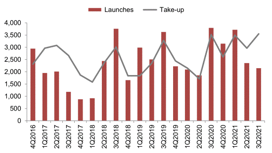 Bar and line chart comparing private residential launches and take-up from 4Q2016 to 3Q2021, with take-up reaching 3,550 units in 3Q2021