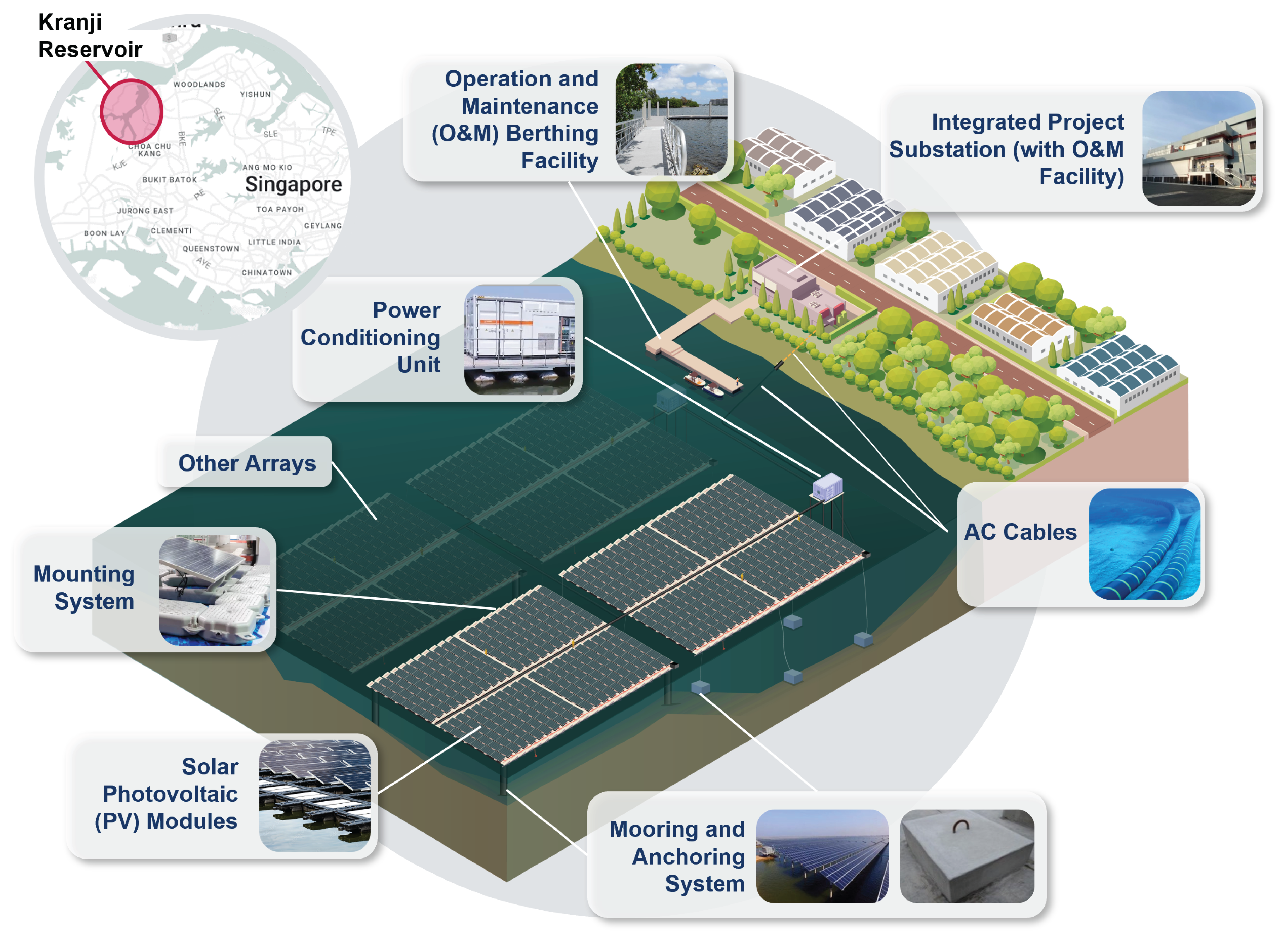 Diagram of a floating solar farm in Kranji Reservoir, Singapore, showing components like PV modules, mooring system, and substation.