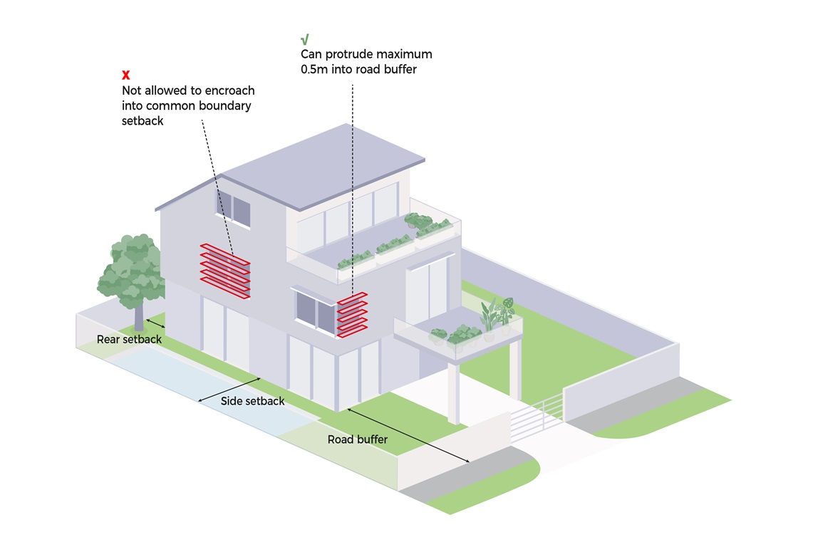 Diagram of house showing setback and buffer regulations. Text indicates allowed protrusions.