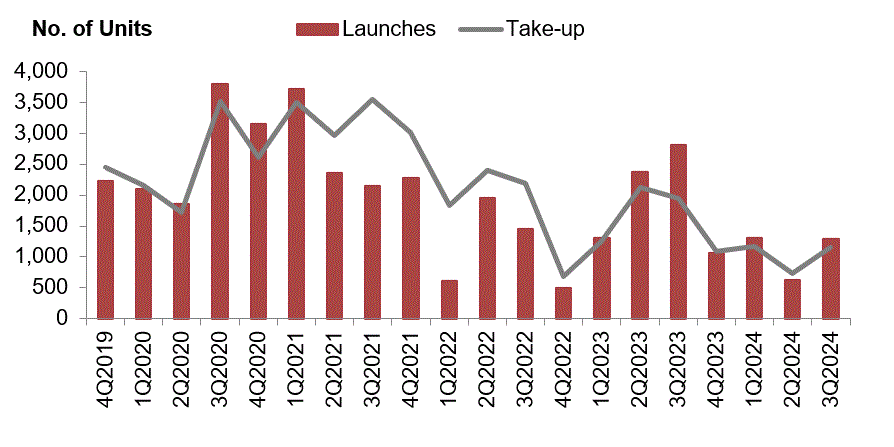 Bar and line chart of private residential launches and take-up, 4Q2019–3Q2024