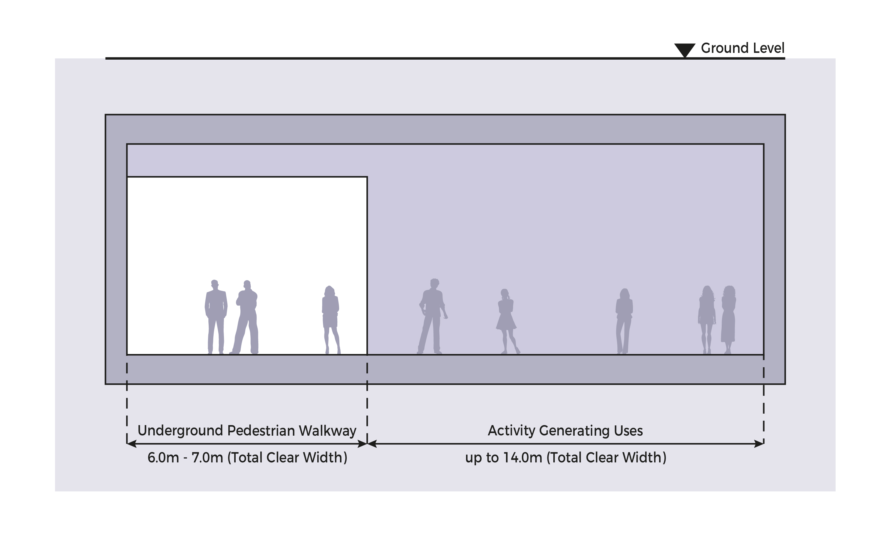 Diagram of pedestrian walkway and activity generating uses at ground level. Text details widths.