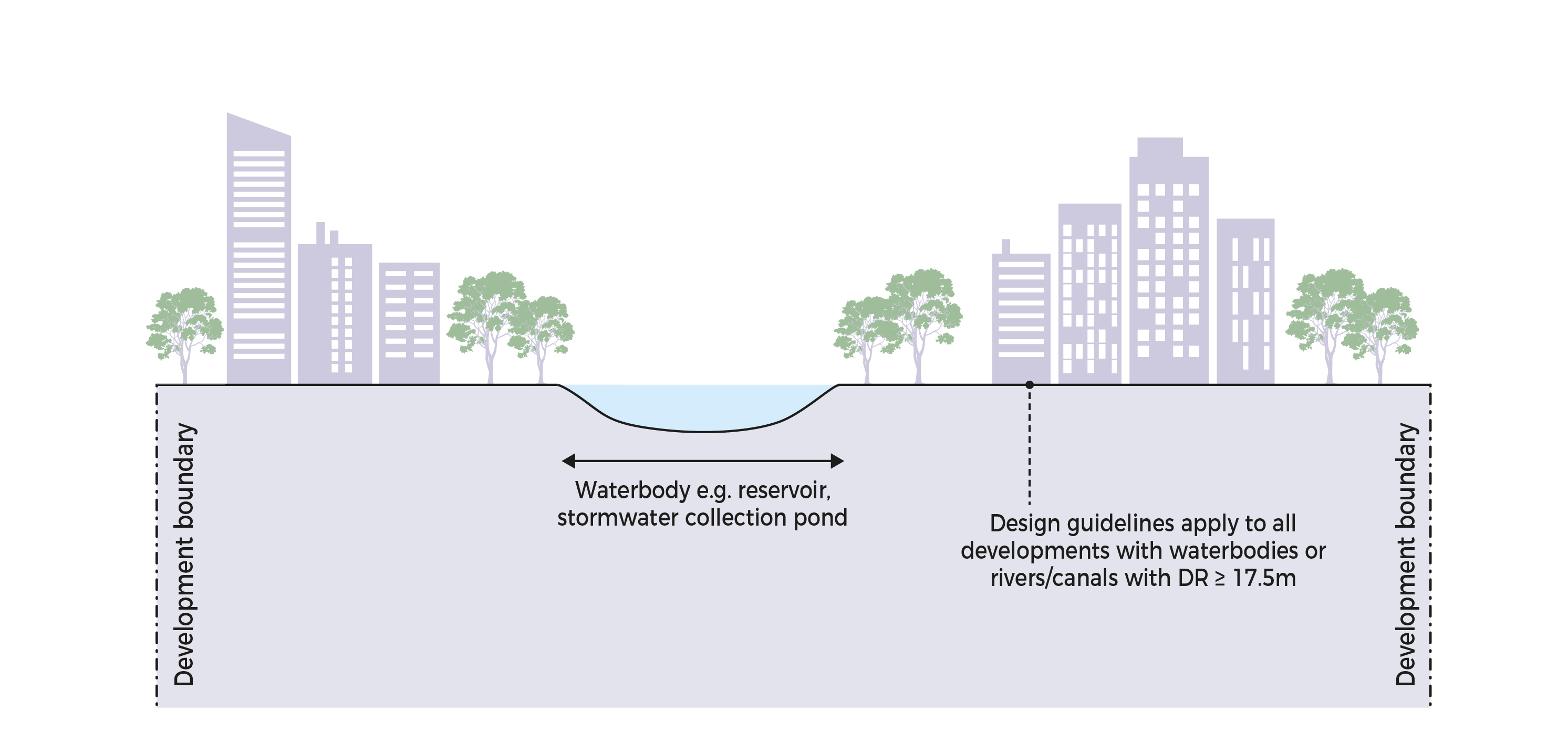 Diagram showing development boundaries around a waterbody in a city. Text explains design guidelines.