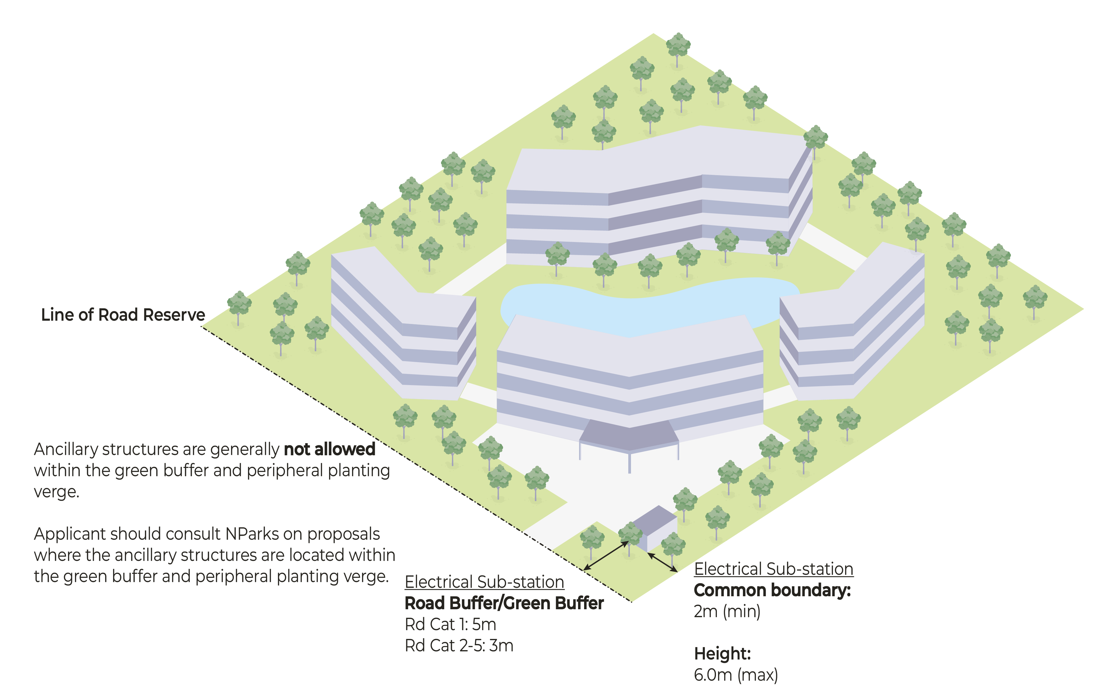 Isometric diagram of a building complex with notes on buffer zones and regulations for ancillary structures.