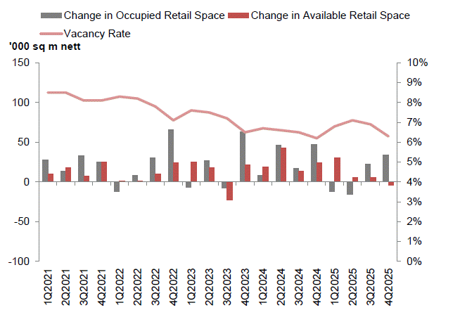 Chart of occupied and available retail space changes with vacancy rate, 1Q2021–4Q2025