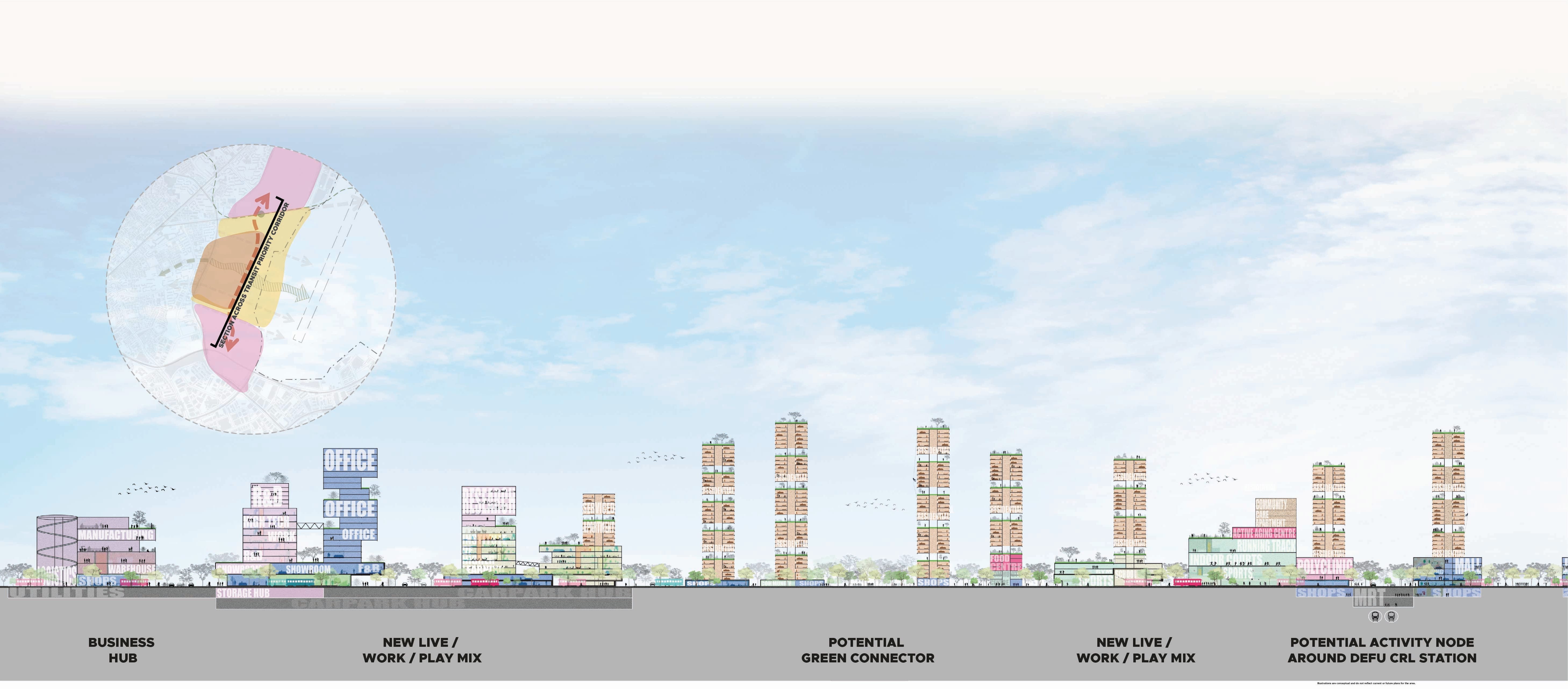 Conceptual plan showing land use along a transit corridor, including business hub, green connector, and mixed-use areas.