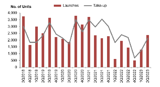Number of private housing units launched and sold by developers (excluding ECs)