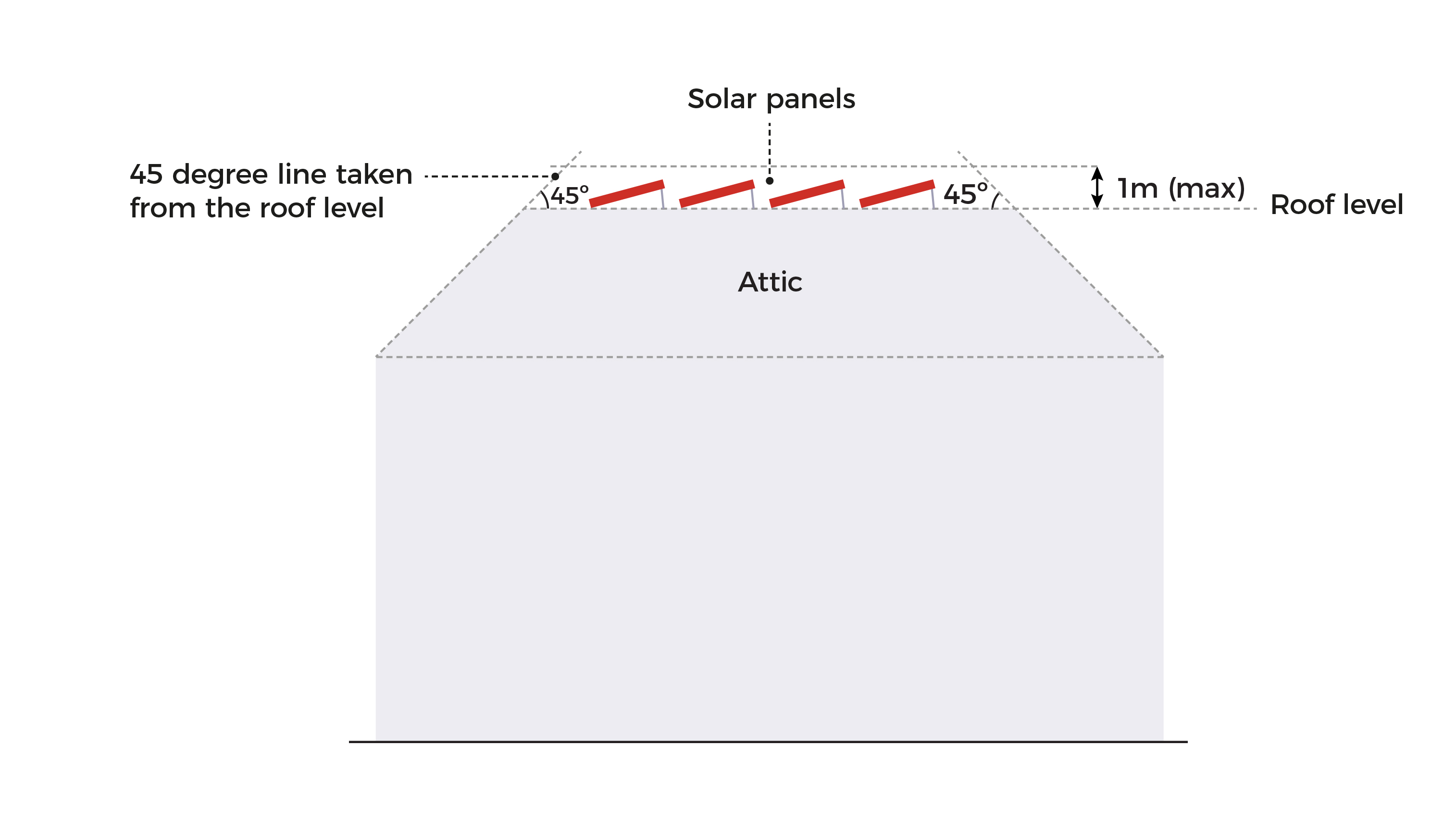 Diagram of solar panels on a roof, showing panel placement relative to the roofline.