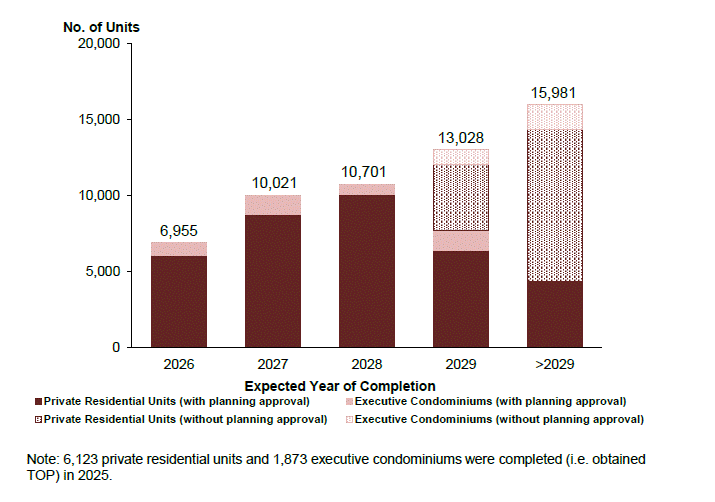 Bar chart of pipeline supply by expected year of completion, 2026 to beyond 2029