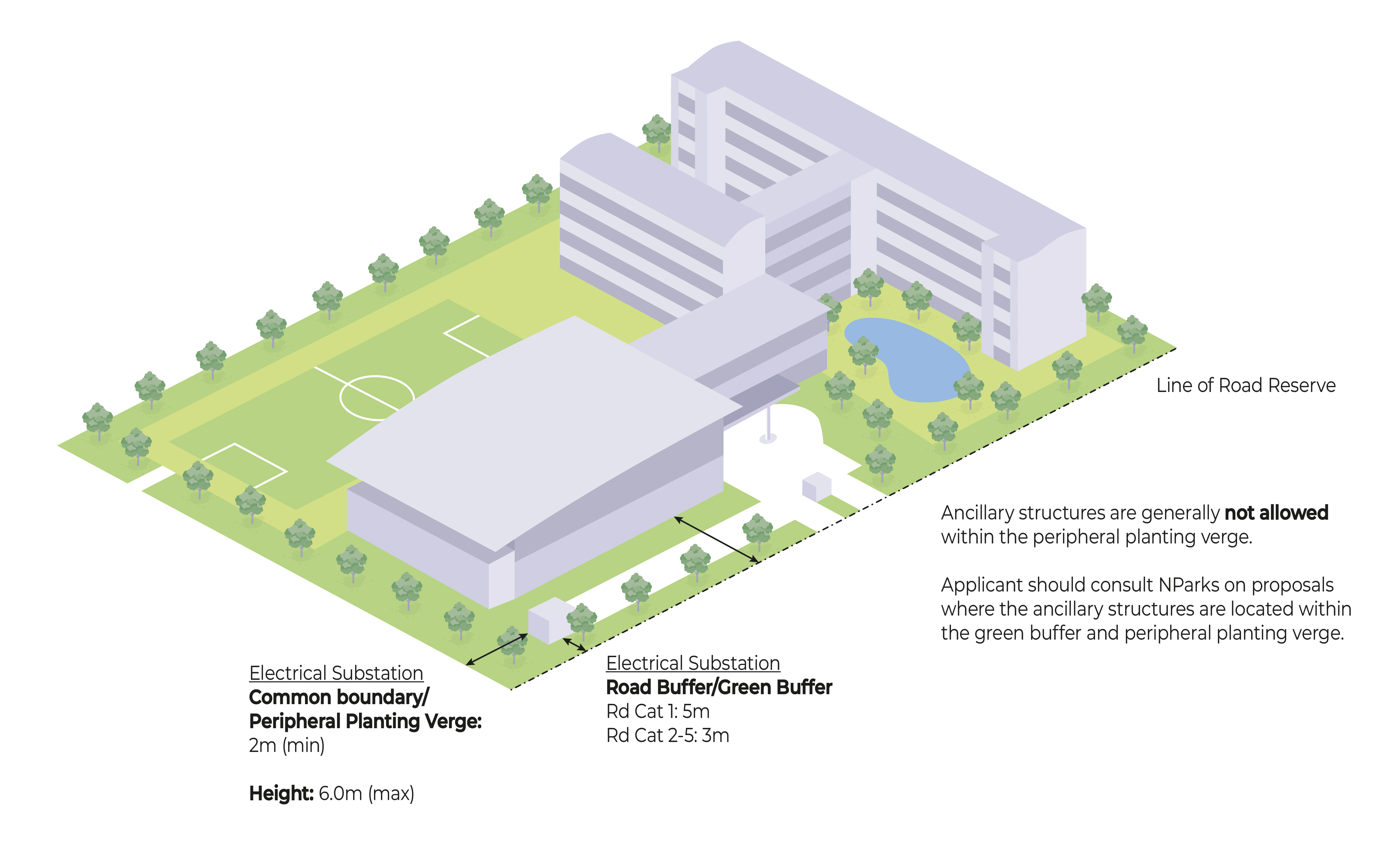 Isometric view of a building complex, including a soccer field, pond, and electrical substations with specified buffer zones and height restrictions.