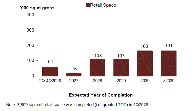Bar chart showing pipeline retail space supply by expected completion year, ranging from 15,000 sqm in 2027 to 161,000 sqm beyond 2030.