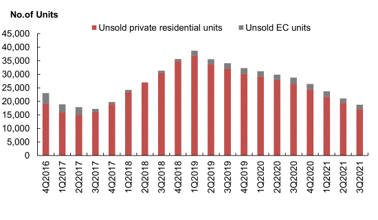 Stacked bar chart showing unsold private residential and executive condominium units from 4Q2016 to 3Q2021, declining from a peak of about 39,000 units in 1Q2019 to under 20,000 units in 3Q2021
