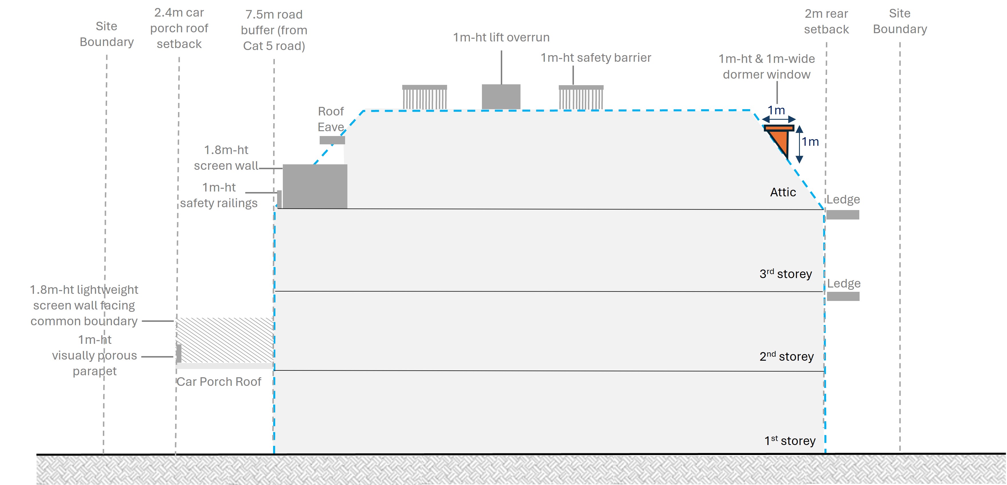 Diagram of a multi-story building cross-section showing site boundaries, setbacks, roof details, and storey heights, with labels.