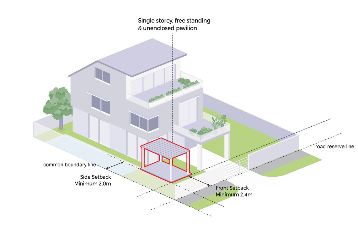 Isometric view of a house with setback distances labeled for a free-standing pavilion. The side setback is 2m, and the front setback is 2.4m.