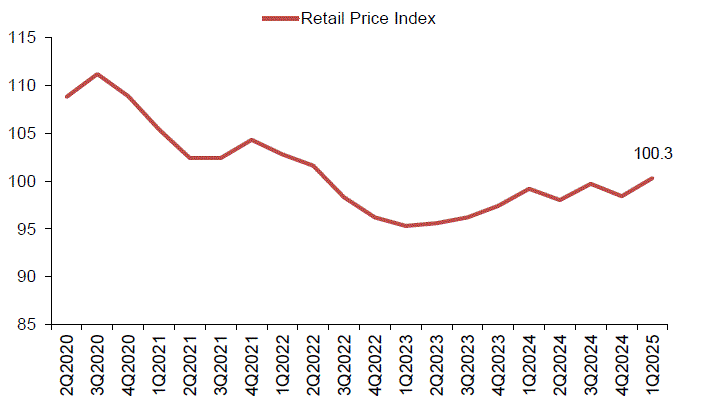 Property Price Index of retail space in Central Region