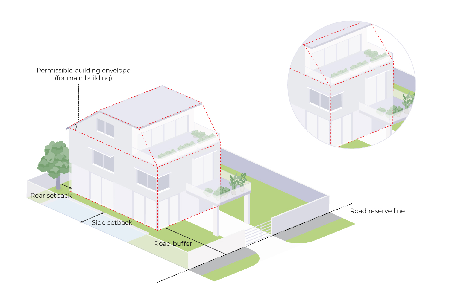 Diagram of a house showing the permissible building envelope and setbacks.