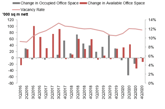 Combined bar and line chart showing quarterly changes in occupied and available office space alongside the office vacancy rate from 1Q2016 to 4Q2020