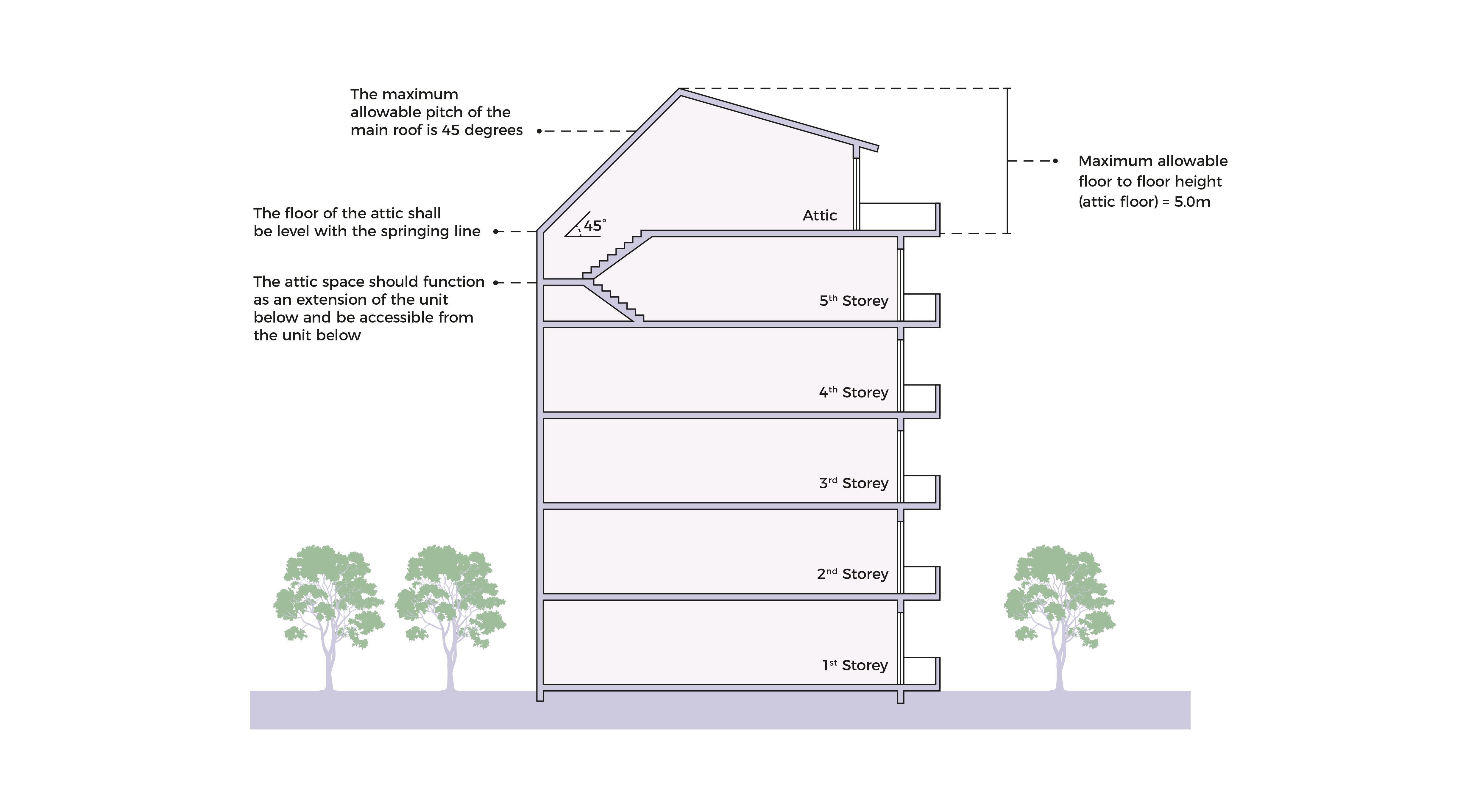 Diagram of a 5-story building with an attic showing roof pitch and floor height regulations.