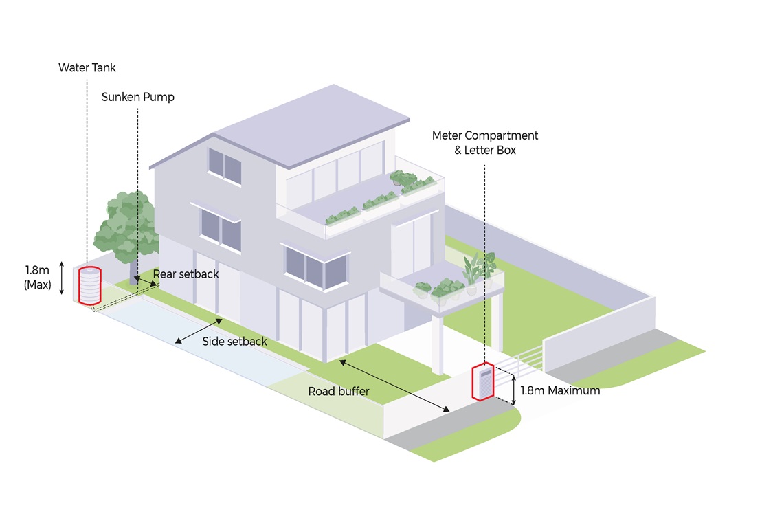 Isometric illustration of a house showing rear/side setbacks, road buffer, water tank, pump, and meter compartment with letterbox.