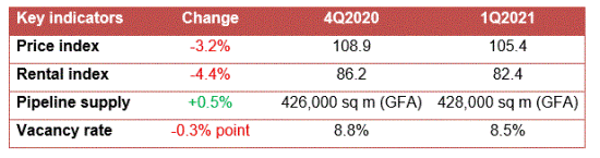 Table summarising retail market indicators, including changes in retail price index, rental index, pipeline supply and vacancy rate for 1Q2021