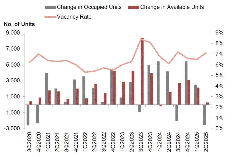 Stock and vacancy of private residential units (excluding ECs)