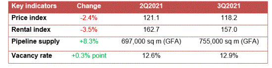 Table showing office market indicators for 3Q2021, including declines in price and rental indices, increased pipeline supply, and a vacancy rate of 12.9%