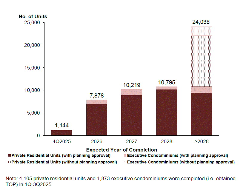 Pipeline supply of private residential units and ECs by expected year of completion