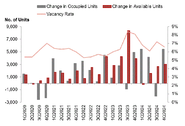 Stock and vacancy of private residential units (excluding ECs)