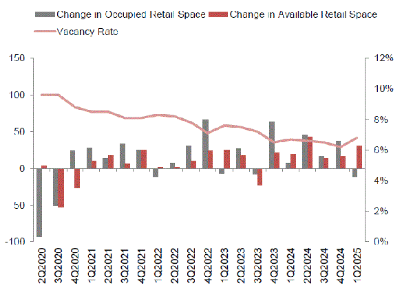 Stock and vacancy of retail space