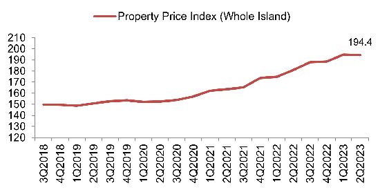 Property Price Index of private residential properties
