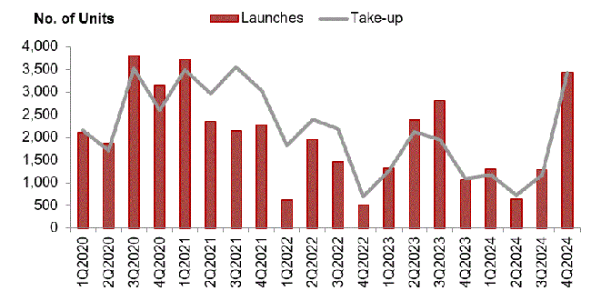 Number of private housing units launched and sold by developers (excluding ECs)