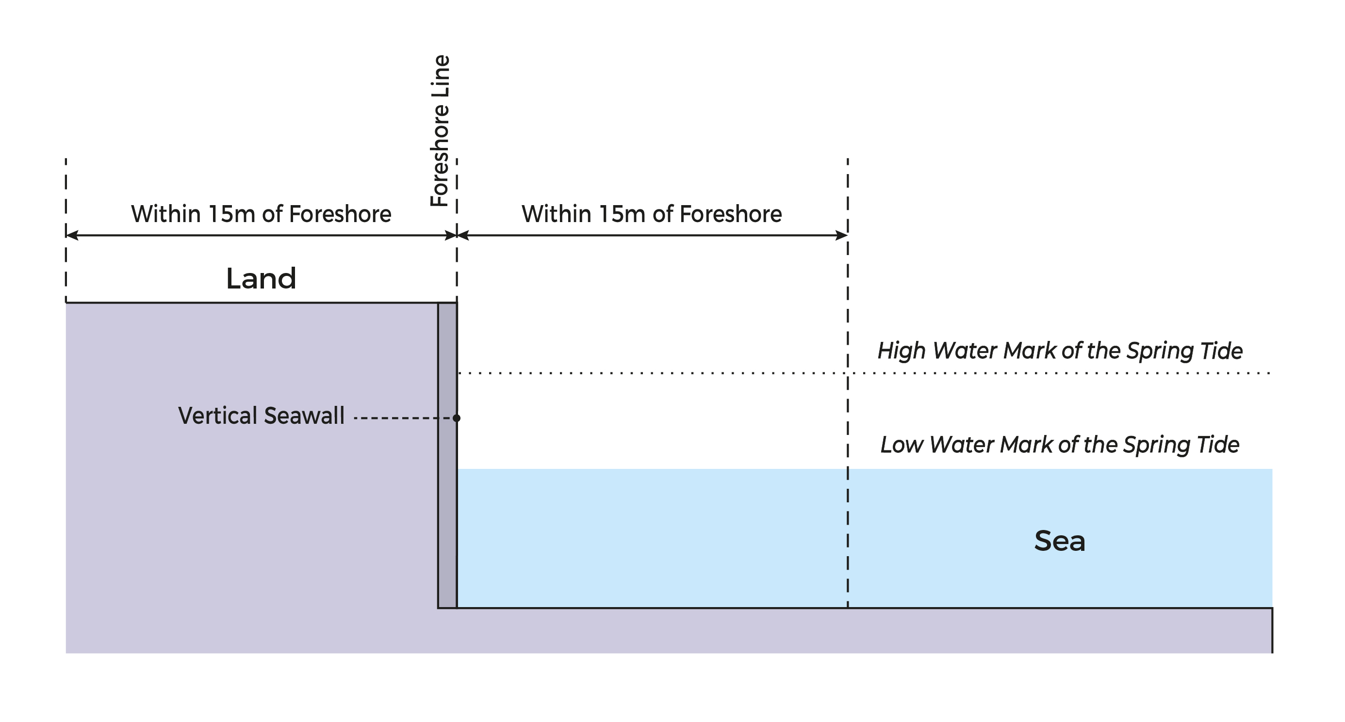 Diagram of a shoreline with a seawall, indicating the foreshore line and high/low water marks.