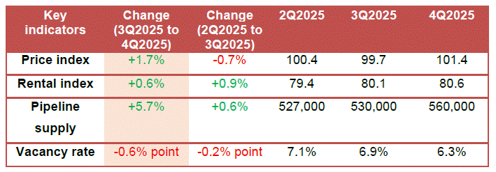 Table of retail space key indicators for Q2–Q4 2025