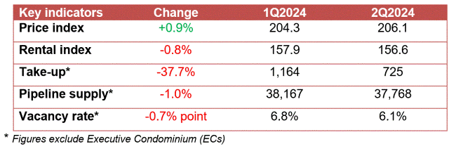 Table of private residential key indicators comparing Q1 and Q2 2024