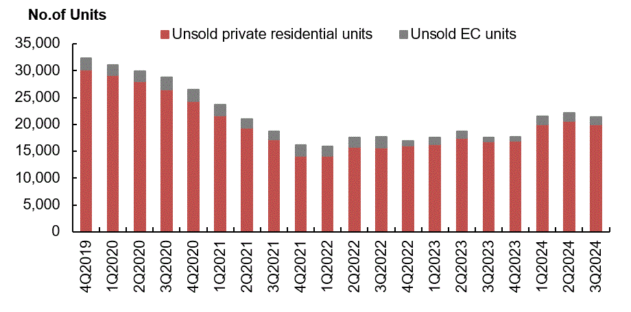 Bar chart of unsold private residential and EC units, 4Q2019–3Q2024