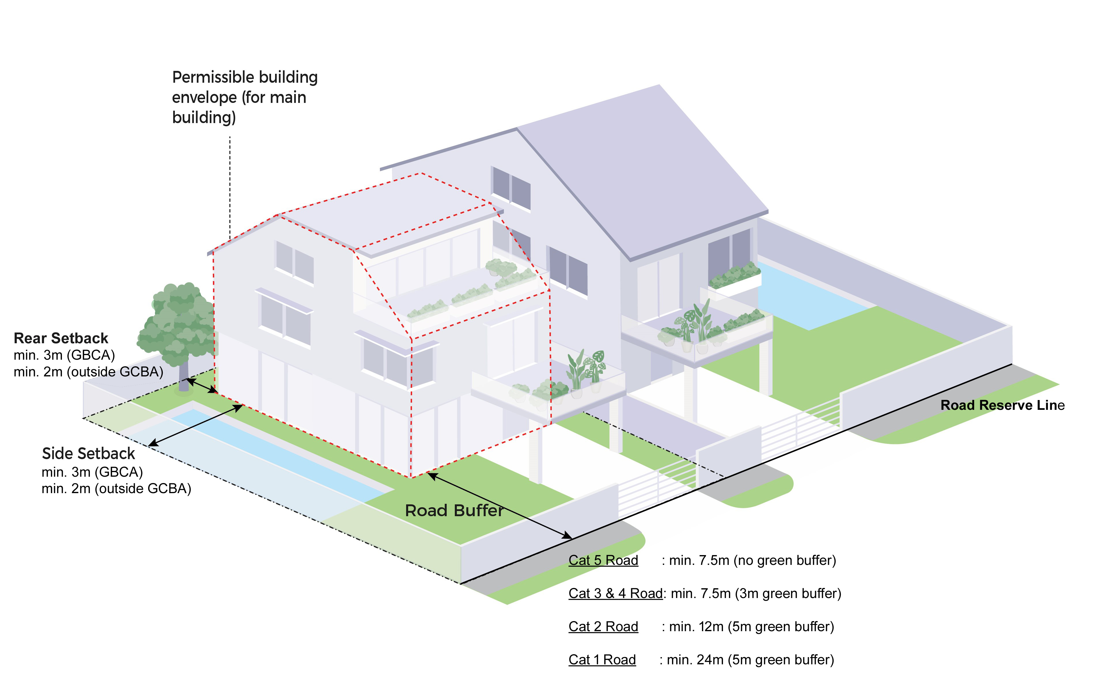 Diagram of building setbacks and permissible building envelope with road buffer distances.